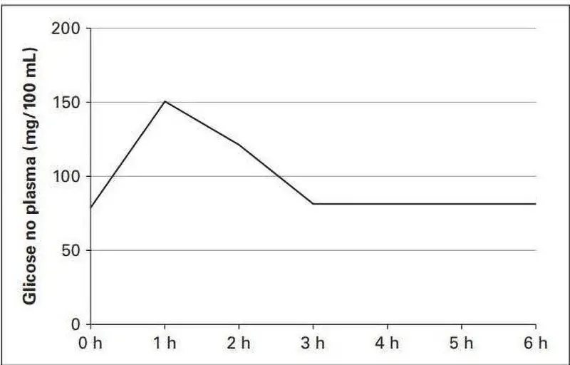 Controle de glicose no sangue